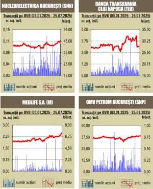 Aprecieri pentru majoritatea indicilor